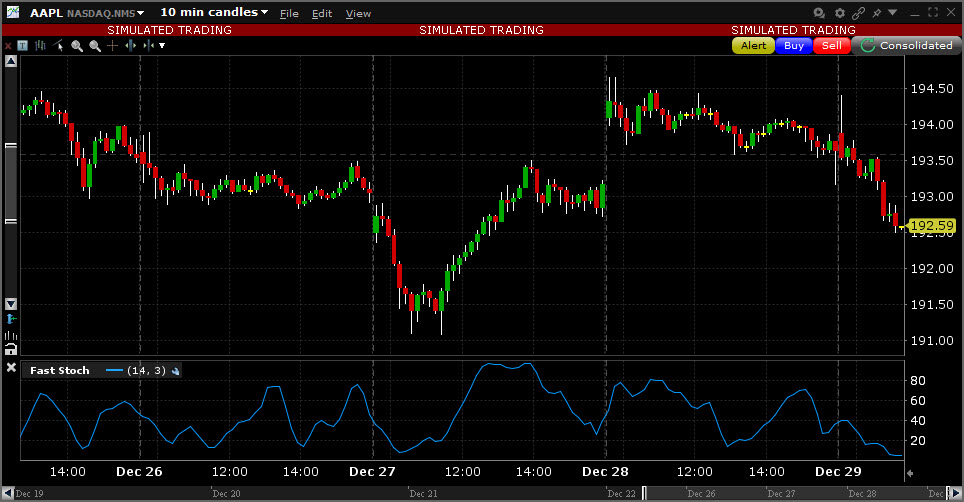Sample Fast Stochastic Oscillator chart. 